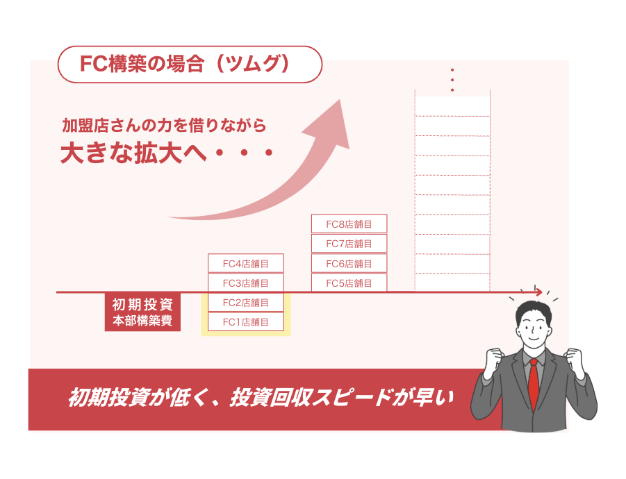 FC構築（ツムグ）の場合：初期投資が低く、投資回収スピードが早い