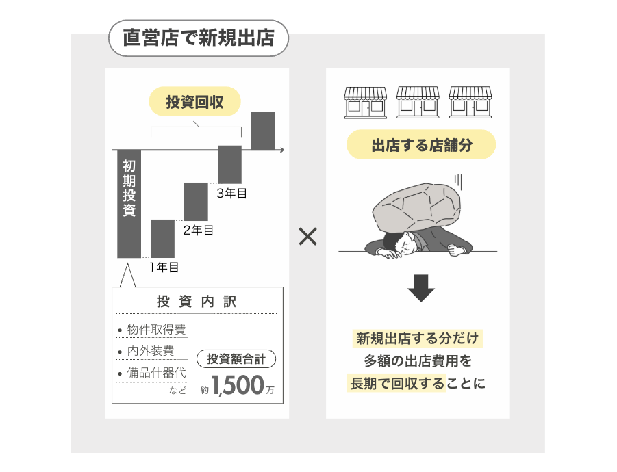 直営店で新規出店:多額の出店費用を長期で回収